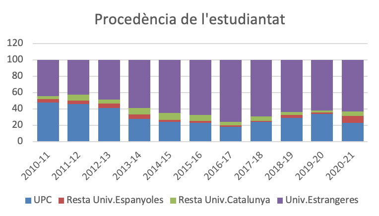 Procedencia estudiantat 2010-2021